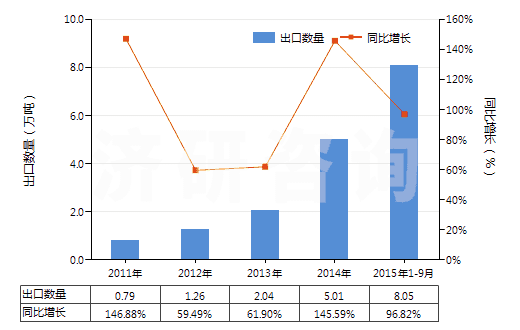 2011-2015年9月中國(guó)苯胺(HS29214110)出口量及增速統(tǒng)計(jì)